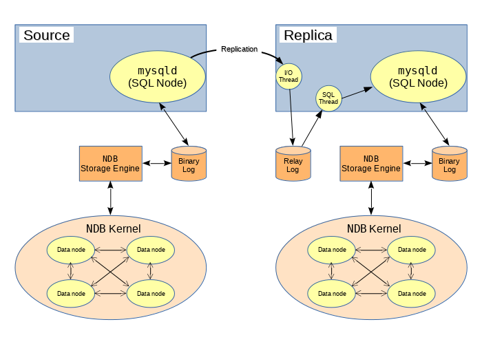 Much of the content is described in the surrounding text. It visualizes how a MySQL source is replicated. The replica differs in that it shows an I/O thread pointing to a relay binary log which points to an SQL thread. In addition, while the binary log points to and from the NDBCLUSTER engine on the source server, on the replica it points directly to an SQL node (MySQL server).