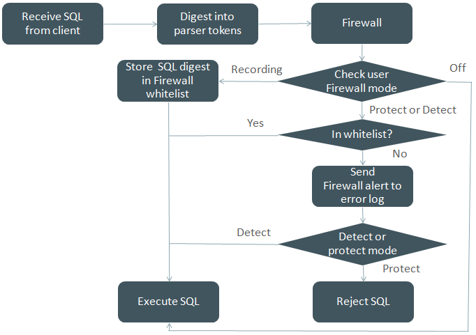 Flow chart showing how MySQL Enterprise Firewall processes incoming SQL statements in recording, protecting, and detecting modes.