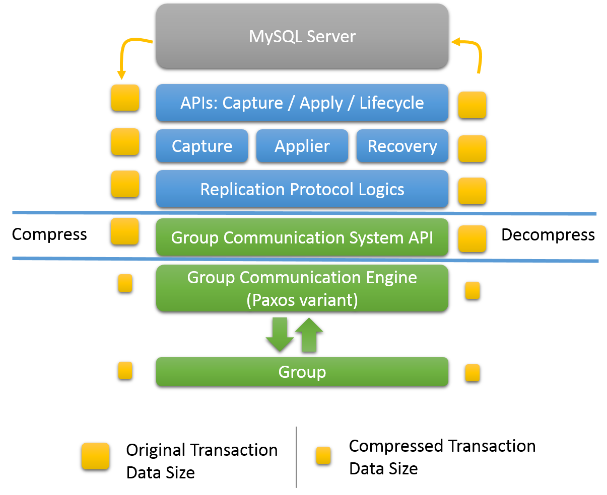 The MySQL Group Replication plugin architecture is shown as described in an earlier topic, with the five layers of the plugin positioned between the MySQL server and the replication group. Compression and decompression are handled by the Group Communication System API, which is the fourth layer of the Group Replication plugin. The group communication engine (the fifth layer of the plugin) and the group members use the compressed transactions with the smaller data size. The MySQL Server core and the three higher layers of the Group Replication plugin (the APIs, the capture, applier, and recovery components, and the replication protocol module) use the original transactions with the larger data size.