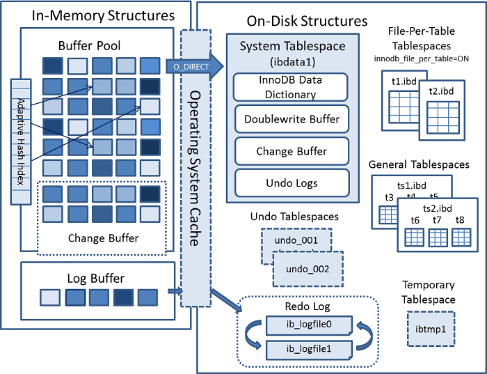 InnoDB architecture diagram showing in-memory and on-disk structures.