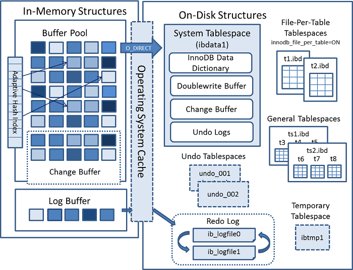 mysql