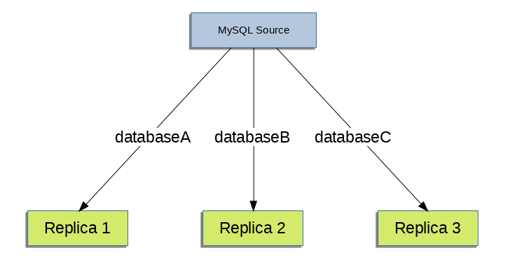 MySQL 源具有三个数据库，数据库 A，数据库 B 和数据库 C。 databaseA 仅复制到 MySQL 副本 1，databaseB 仅复制到 MySQL 副本 2，databaseC 仅复制到 MySQL 副本 3.