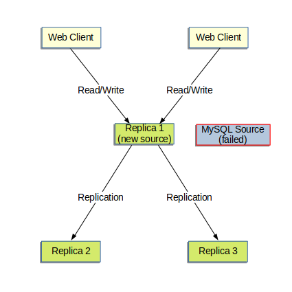 The MySQL source server has failed, and is no longer connected into the replication topology. The two web clients now direct both database reads and database writes to Replica 1, which is the new source. Replica 1 replicates to Replica 2 and Replica 3.