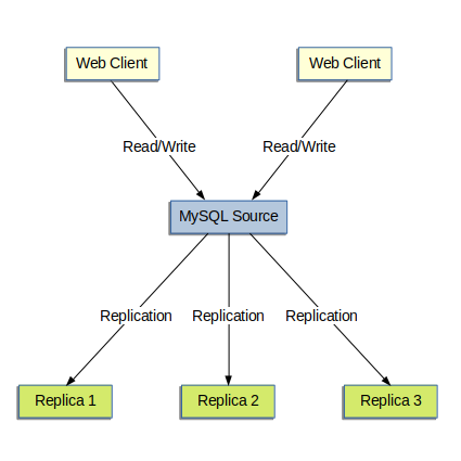 Two web clients direct both database reads and database writes to a single MySQL source server. The MySQL source server replicates to Replica 1, Replica 2, and Replica 3.
