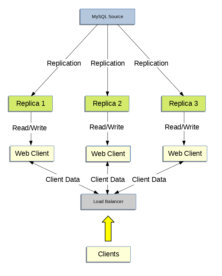 Incoming requests from clients are directed to a load balancer, which distributes client data among a number of web clients. Writes made by web clients are directed to a single MySQL source server, and reads made by web clients are directed to one of three MySQL replica servers. Replication takes place from the MySQL source server to the three MySQL replica servers.
