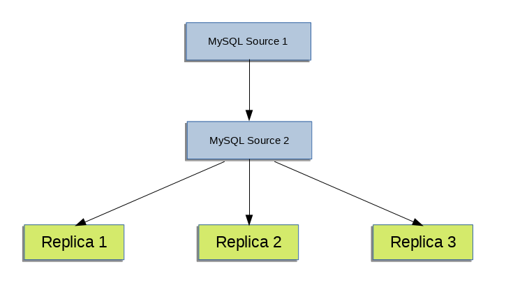 The server MySQL Source 1 replicates to the server MySQL Source 2, which in turn replicates to the servers MySQL Replica 1, MySQL Replica 2, and MySQL Replica 3.