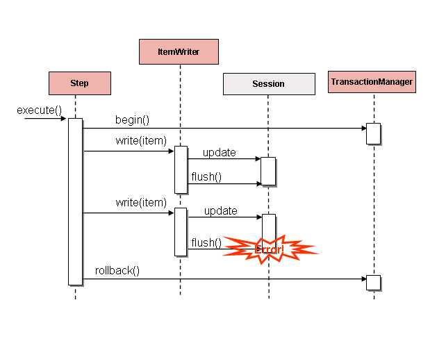 Spring Batch 3 0 X Reference 6 Itemreaders And Itemwriters