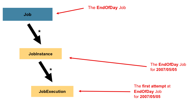 Job Hierarchy