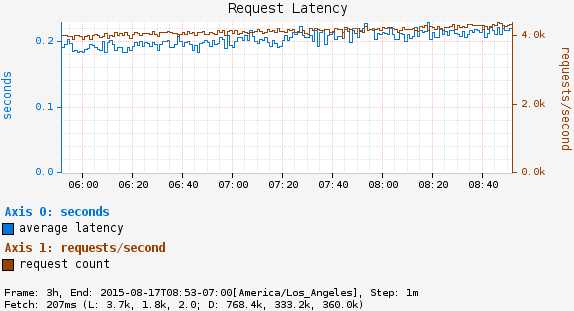 RequestLatency