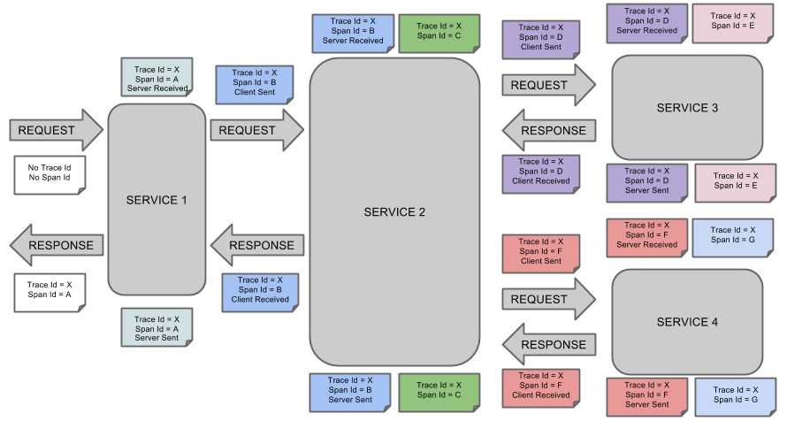 Trace Info propagation