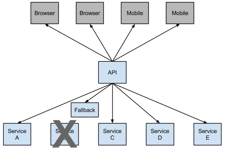 HystrixFallback