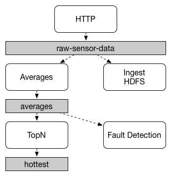 SCSt sensors