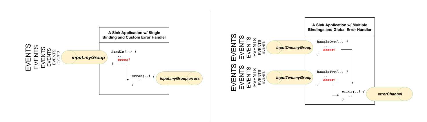 custom vs global error channels