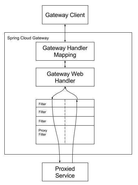Spring Cloud Gateway Diagram