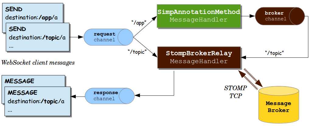 消息流 broker relay
