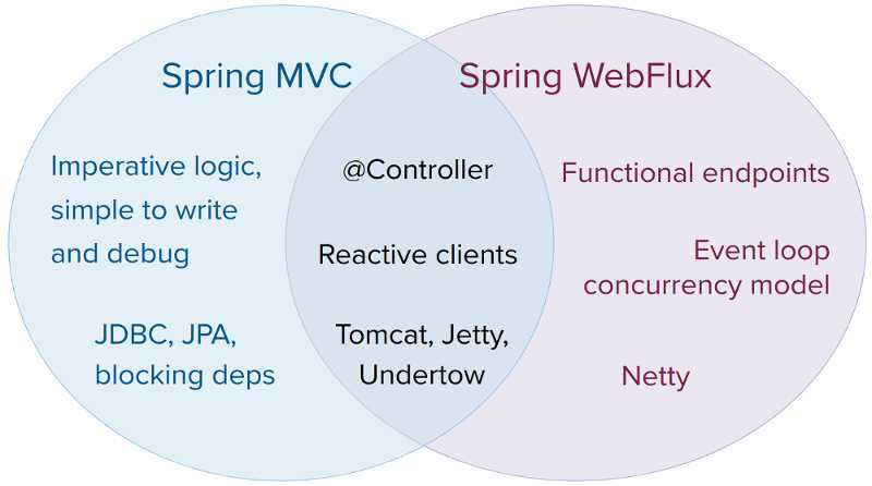 spring mvc 和 webflux venn