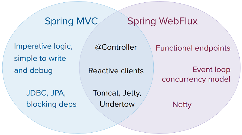 Spring MVC 和 Webflux Venn