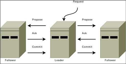 Two phase commit