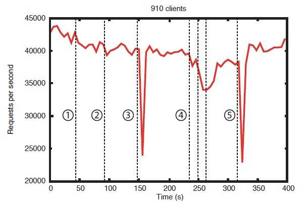 Reliability in the Presence of Errors